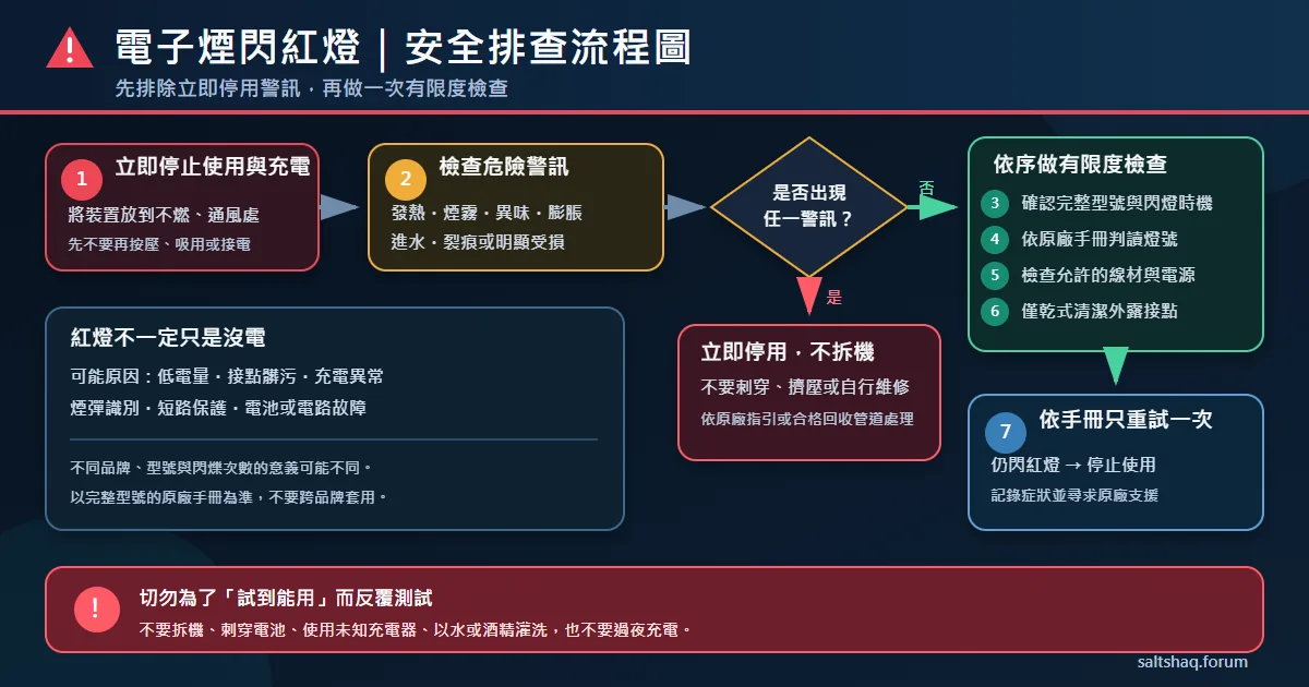 電子煙閃紅燈安全排查流程：先停用並檢查發熱、煙霧、異味、膨脹、進水與裂痕